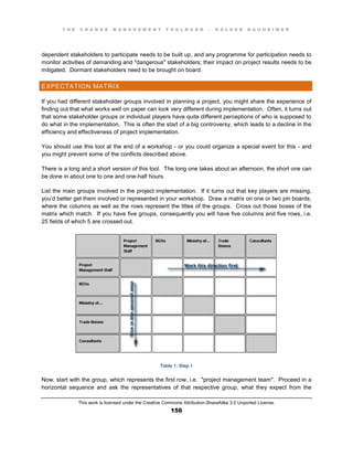 T H E C H A N G E M A N A G E M E N T T O O L B O O K – H O L G E R N A U H E I M E R
This work is licensed under the Creative Commons Attribution-ShareAlike 3.0 Unported License.
156
dependent stakeholders to participate needs to be built up, and any programme for participation needs to
monitor activities of demanding and "dangerous" stakeholders; their impact on project results needs to be
mitigated. Dormant stakeholders need to be brought on board.
EXPECTATION MATRIX
If you had different stakeholder groups involved in planning a project, you might share the experience of
finding out that what works well on paper can look very different during implementation. Often, it turns out
that some stakeholder groups or individual players have quite different perceptions of who is supposed to
do what in the implementation. This is often the start of a big controversy, which leads to a decline in the
efficiency and effectiveness of project implementation.
You should use this tool at the end of a workshop - or you could organize a special event for this - and
you might prevent some of the conflicts described above.
There is a long and a short version of this tool. The long one takes about an afternoon, the short one can
be done in about one to one and one-half hours.
List the main groups involved in the project implementation. If it turns out that key players are missing,
you’d better get them involved or represented in your workshop. Draw a matrix on one or two pin boards,
where the columns as well as the rows represent the titles of the groups. Cross out those boxes of the
matrix which match. If you have five groups, consequently you will have five columns and five rows, i.e.
25 fields of which 5 are crossed out.
Table 1: Step 1
Now, start with the group, which represents the first row, i.e. "project management team". Proceed in a
horizontal sequence and ask the representatives of that respective group, what they expect from the
 