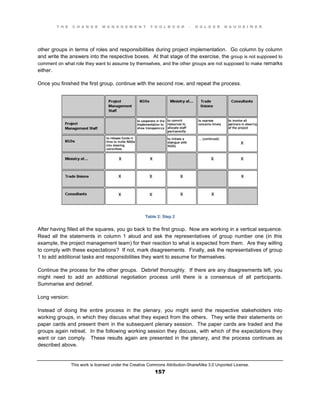 T H E C H A N G E M A N A G E M E N T T O O L B O O K – H O L G E R N A U H E I M E R
This work is licensed under the Creative Commons Attribution-ShareAlike 3.0 Unported License.
157
other groups in terms of roles and responsibilities during project implementation. Go column by column
and write the answers into the respective boxes. At that stage of the exercise, the group is not supposed to
comment on what role they want to assume by themselves, and the other groups are not supposed to make remarks
either.
Once you finished the first group, continue with the second row, and repeat the process.
Table 2: Step 2
After having filled all the squares, you go back to the first group. Now are working in a vertical sequence.
Read all the statements in column 1 aloud and ask the representatives of group number one (in this
example, the project management team) for their reaction to what is expected from them. Are they willing
to comply with these expectations? If not, mark disagreements. Finally, ask the representatives of group
1 to add additional tasks and responsibilities they want to assume for themselves.
Continue the process for the other groups. Debrief thoroughly. If there are any disagreements left, you
might need to add an additional negotiation process until there is a consensus of all participants.
Summarise and debrief.
Long version:
Instead of doing the entire process in the plenary, you might send the respective stakeholders into
working groups, in which they discuss what they expect from the others. They write their statements on
paper cards and present them in the subsequent plenary session. The paper cards are traded and the
groups again retreat. In the following working session they discuss, with which of the expectations they
want or can comply. These results again are presented in the plenary, and the process continues as
described above.
 