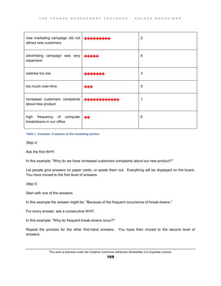 T H E C H A N G E M A N A G E M E N T T O O L B O O K – H O L G E R N A U H E I M E R
This work is licensed under the Creative Commons Attribution-ShareAlike 3.0 Unported License.
169
new marketing campaign did not
attract new customers
2
advertising campaign was very
expensive
4
salaries too low 3
too much over-time 5
increased customers complaints
about new product
1
high frequency of computer
breakdowns in our office
6
Table 1: Example: A session of the marketing section
Step 4:
Ask the first WHY.
In this example: "Why do we have increased customers complaints about our new product?"
Let people give answers on paper cards, or speak them out. Everything will be displayed on the board.
You have moved to the first level of answers.
Step 5:
Start with one of the answers.
In this example the answer might be: "Because of the frequent occurrence of break-downs."
For every answer, ask a consecutive WHY.
In this example: "Why do frequent break-downs occur?"
Repeat the process for the other first-hand answers. You have then moved to the second level of
answers.
 