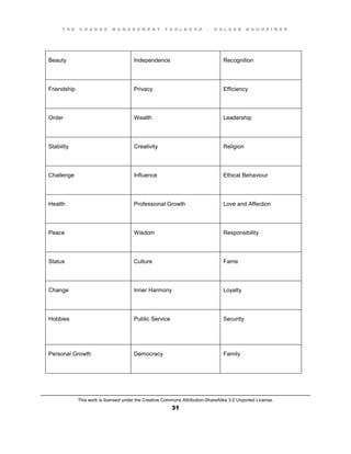 T H E C H A N G E M A N A G E M E N T T O O L B O O K – H O L G E R N A U H E I M E R
This work is licensed under the Creative Commons Attribution-ShareAlike 3.0 Unported License.
31
Beauty Independence Recognition
Friendship Privacy Efficiency
Order Wealth Leadership
Stability Creativity Religion
Challenge Influence Ethical Behaviour
Health Professional Growth Love and Affection
Peace Wisdom Responsibility
Status Culture Fame
Change Inner Harmony Loyalty
Hobbies Public Service Security
Personal Growth Democracy Family
 