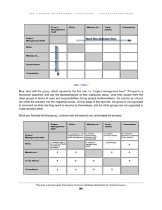 T H E C H A N G E M A N A G E M E N T T O O L B O O K – H O L G E R N A U H E I M E R
This work is licensed under the Creative Commons Attribution-ShareAlike 3.0 Unported License.
84
Table 1: Step 1
Now, start with the group, which represents the first row, i.e. "project management team". Proceed in a
horizontal sequence and ask the representatives of that respective group, what they expect from the
other groups in terms of roles and responsibilities during project implementation. Go column by column
and write the answers into the respective boxes. At that stage of the exercise, the group is not supposed
to comment on what role they want to assume by themselves, and the other groups are not supposed to
make remarks either.
Once you finished the first group, continue with the second row, and repeat the process.
 