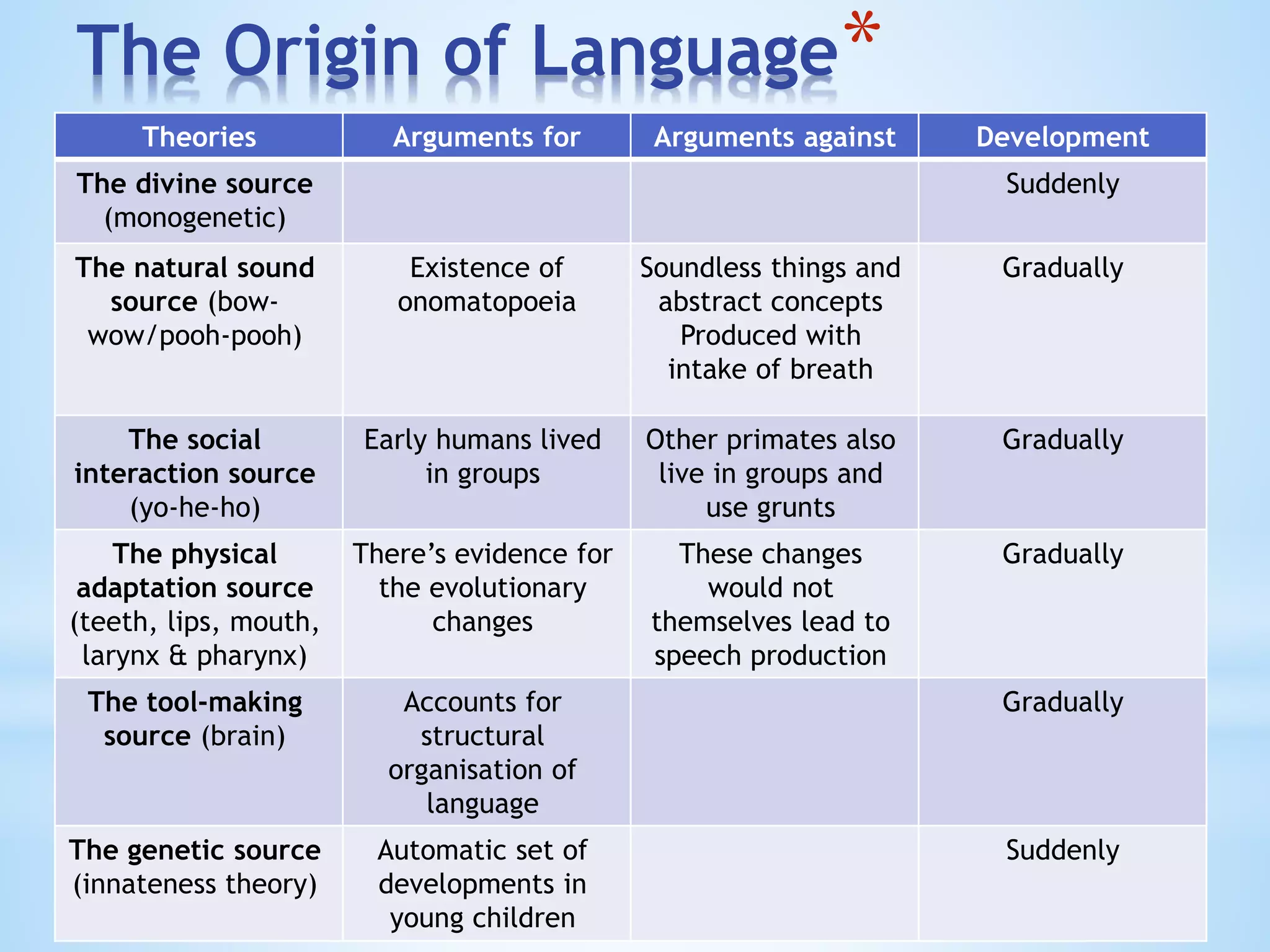 *The Origin of Language
Theories Arguments for Arguments against Development
The divine source
(monogenetic)
Suddenly
The natural sound
source (bow-
wow/pooh-pooh)
Existence of
onomatopoeia
Soundless things and
abstract concepts
Produced with
intake of breath
Gradually
The social
interaction source
(yo-he-ho)
Early humans lived
in groups
Other primates also
live in groups and
use grunts
Gradually
The physical
adaptation source
(teeth, lips, mouth,
larynx & pharynx)
There’s evidence for
the evolutionary
changes
These changes
would not
themselves lead to
speech production
Gradually
The tool-making
source (brain)
Accounts for
structural
organisation of
language
Gradually
The genetic source
(innateness theory)
Automatic set of
developments in
young children
Suddenly
 