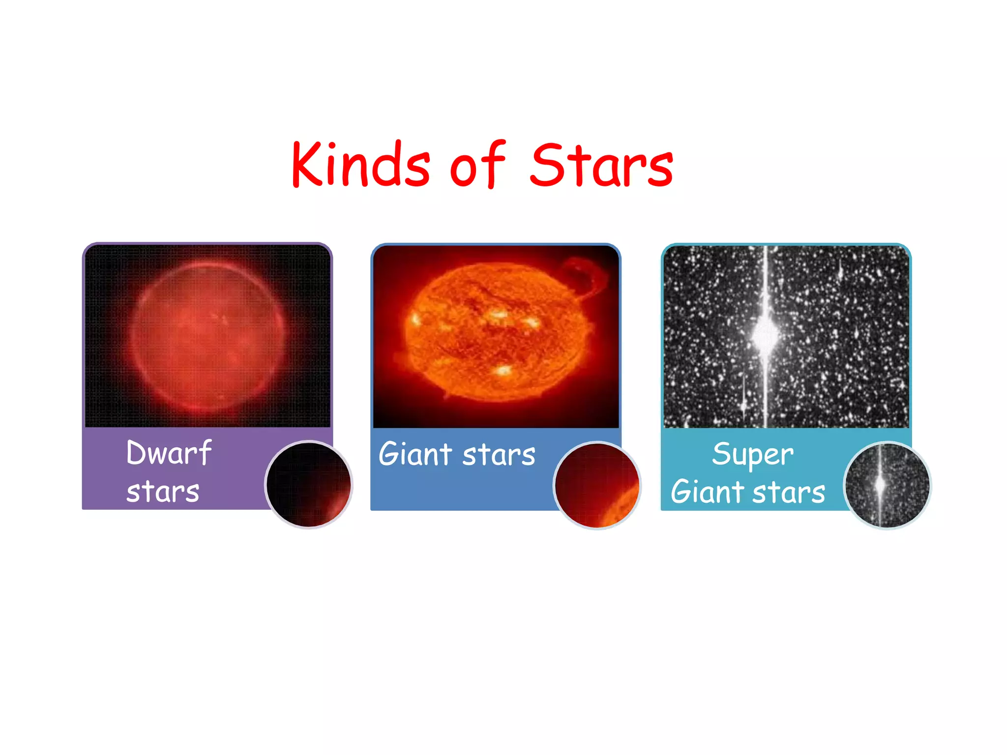 Dwarf
stars
Blue Giant
stars
Giant stars Super
Giant stars
Kinds of Stars
 