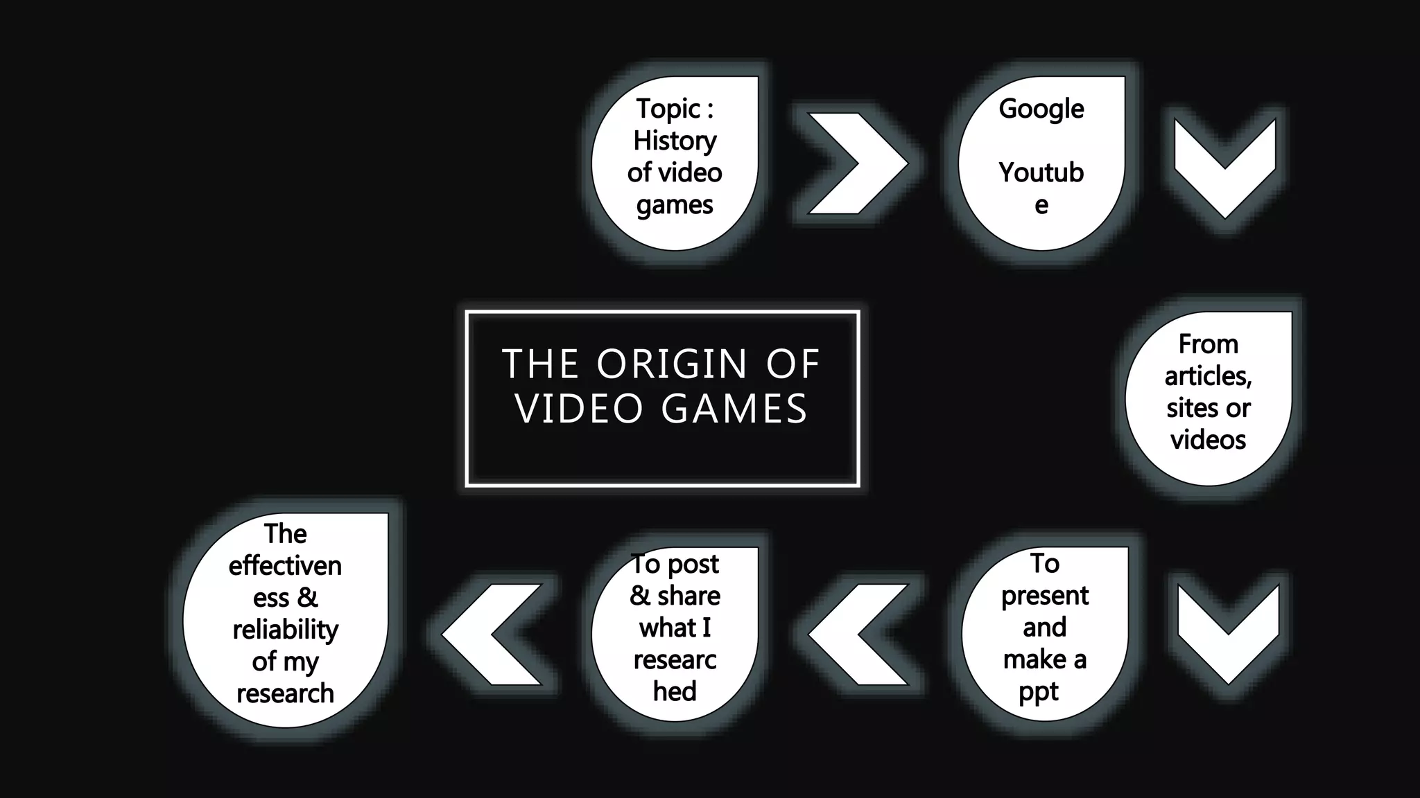 THE ORIGIN OF
VIDEO GAMES
 