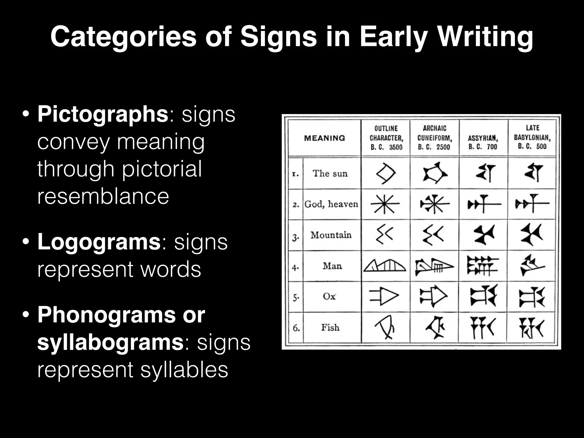 Categories of Signs in Early Writing
• Pictographs: signs
convey meaning
through pictorial
resemblance
• Logograms: signs
represent words
• Phonograms or
syllabograms: signs
represent syllables
 