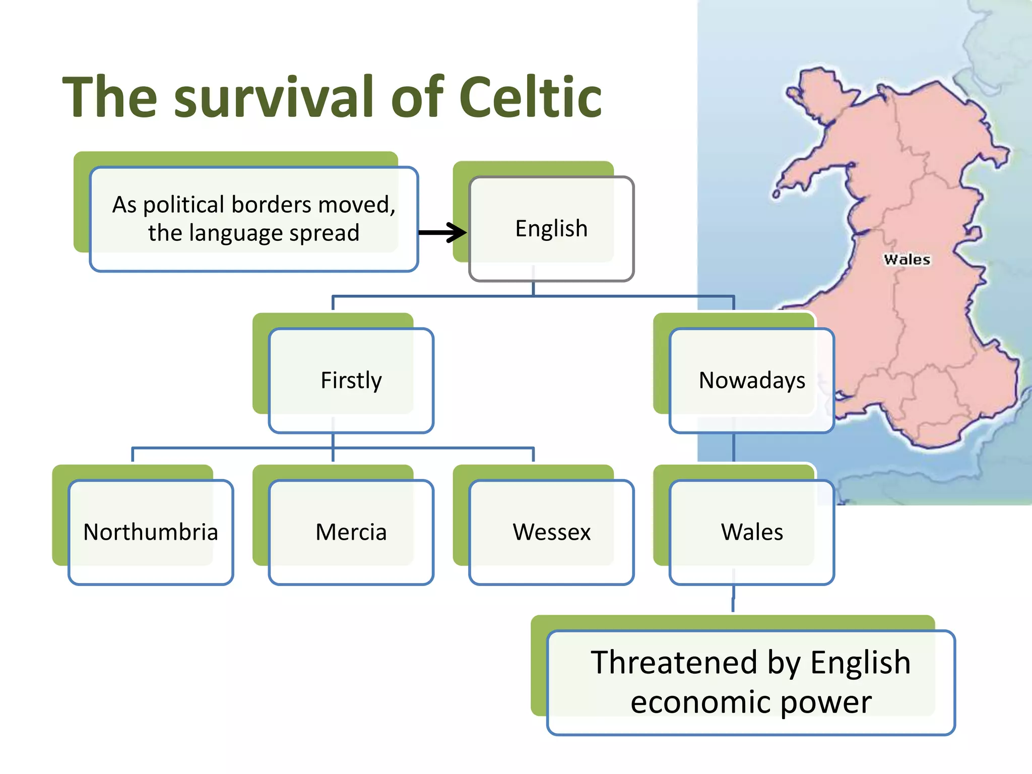 The survival of Celtic
As political borders moved,
the language spread English
Firstly Nowadays
Northumbria Mercia Wessex Wales
Threatened by English
economic power