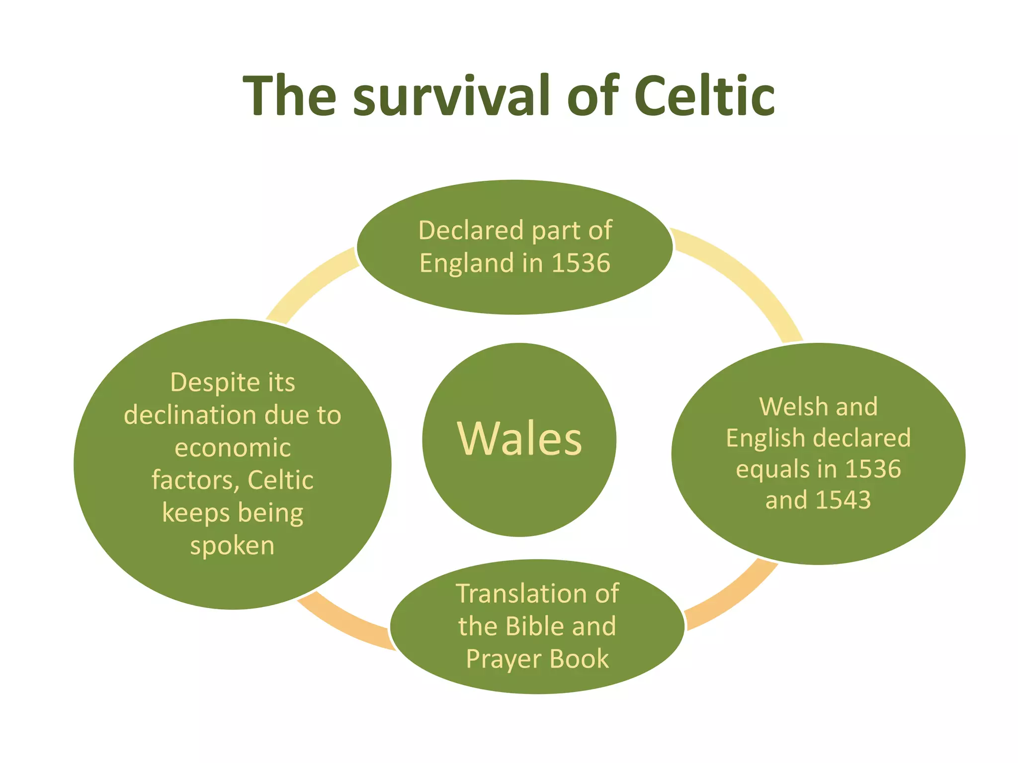 The survival of Celtic
Declared part of
England in 1536
Despite its
declination due to Welsh and
economic Wales English declared
equals in 1536
factors, Celtic
keeps being and 1543
spoken
Translation of
the Bible and
Prayer Book