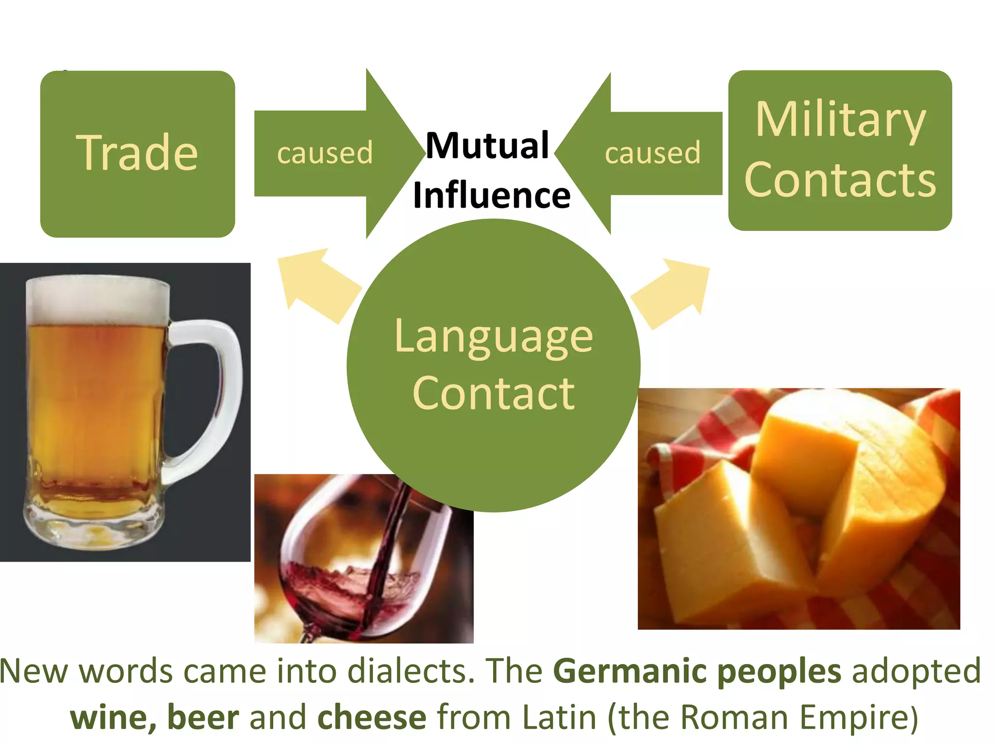 .
Mutual caused
Military
Trade caused
Contacts
Influence
Language
Contact
New words came into dialects. The Germanic peoples adopted
wine, beer and cheese from Latin (the Roman Empire)