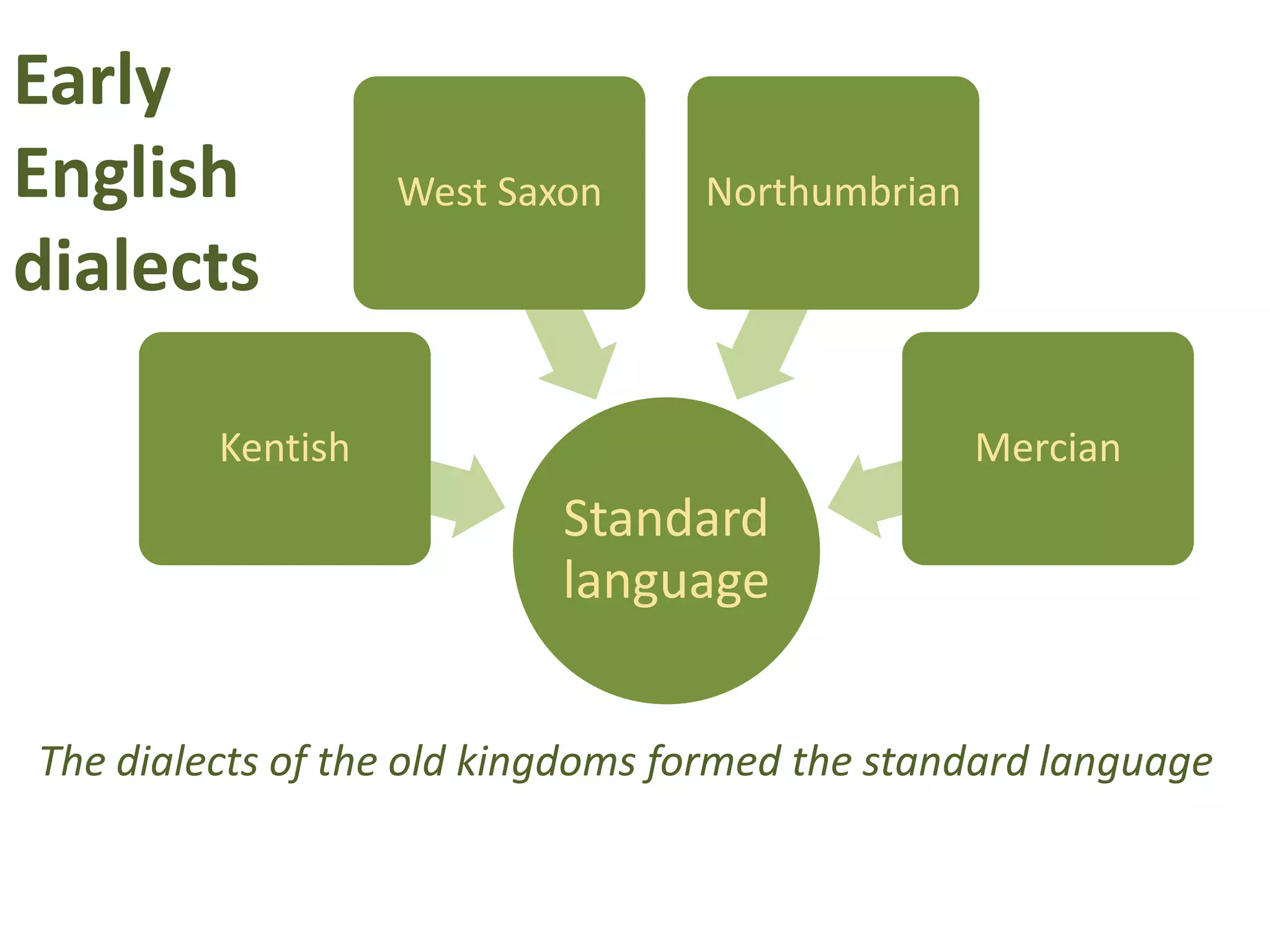 Early
English West Saxon Northumbrian
dialects
Kentish Mercian
Standard
language
The dialects of the old kingdoms formed the standard language