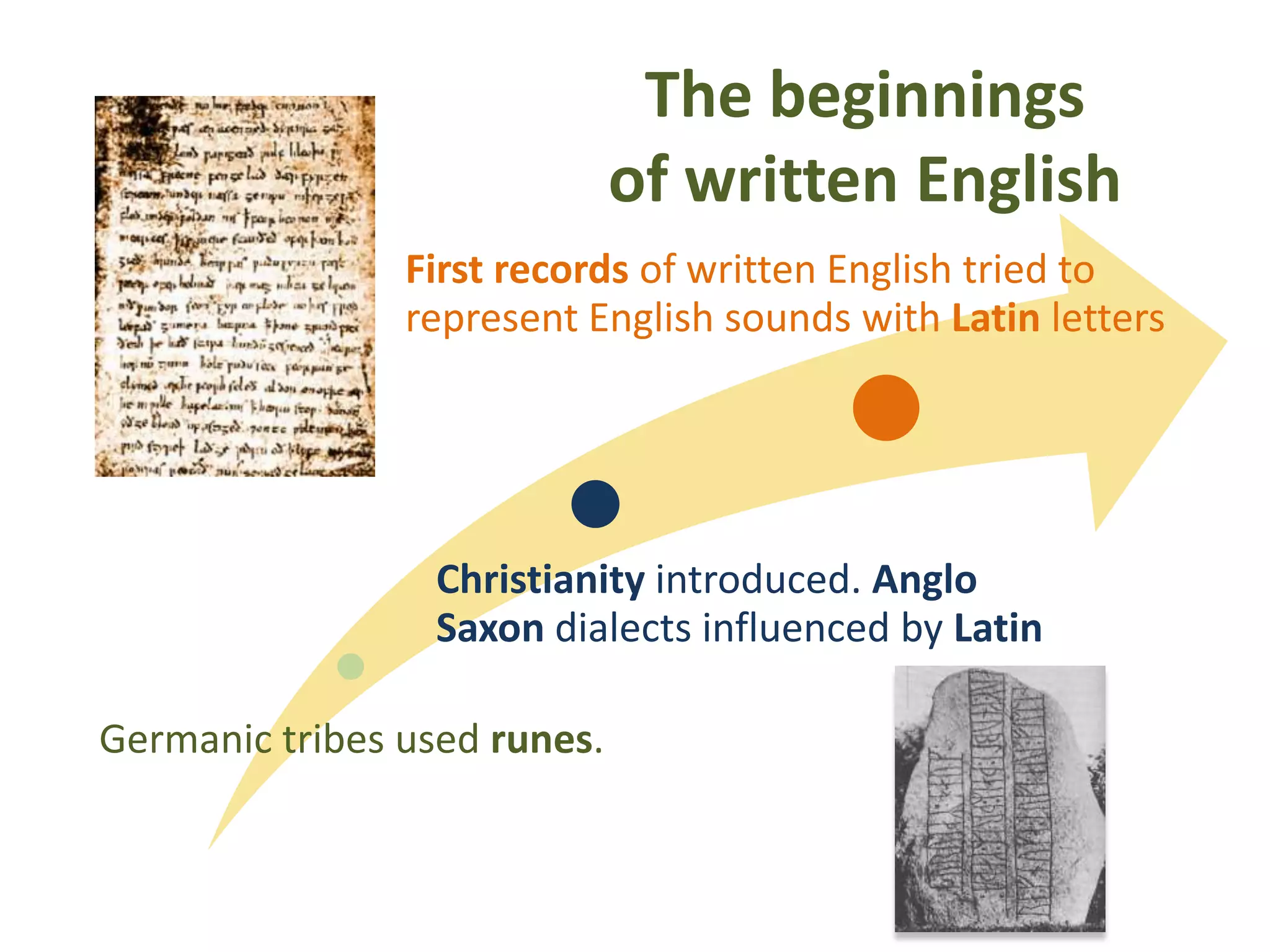 The beginnings
of written English
First records of written English tried to
represent English sounds with Latin letters
Christianity introduced. Anglo
Saxon dialects influenced by Latin
Germanic tribes used runes.