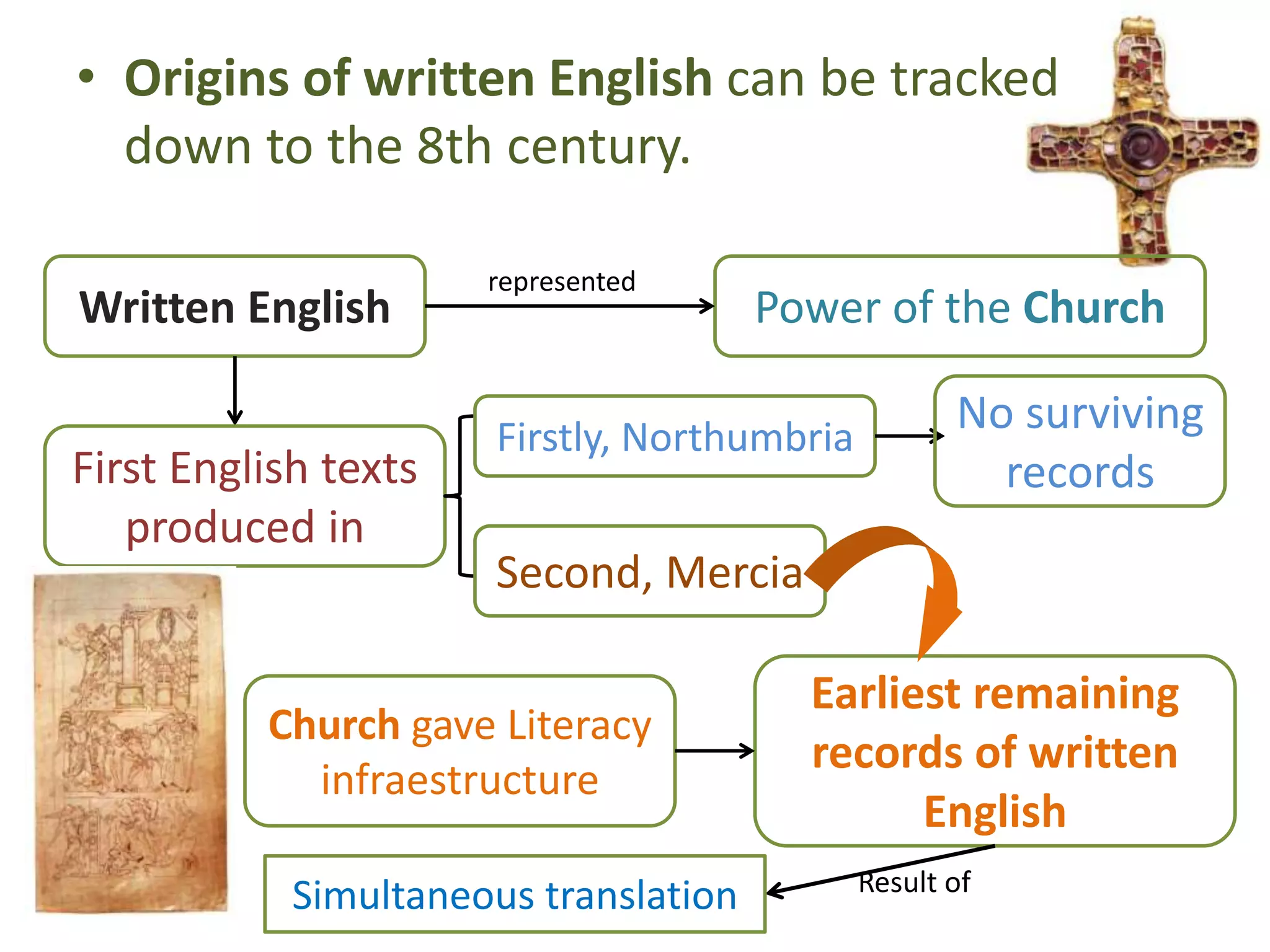 • Origins of written English can be tracked
down to the 8th century.
represented
Written English Power of the Church
Firstly, Northumbria
No surviving
First English texts records
produced in
Second, Mercia
Earliest remaining
Church gave Literacy
records of written
infraestructure
English
Result of
Simultaneous translation