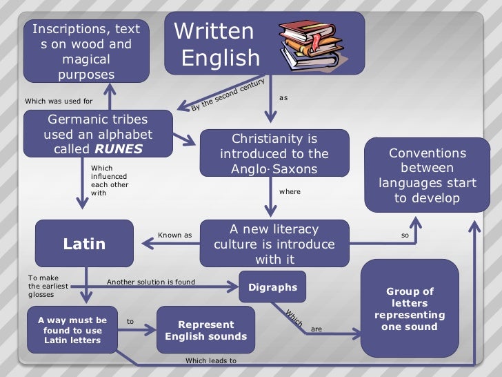 The origins of the english language