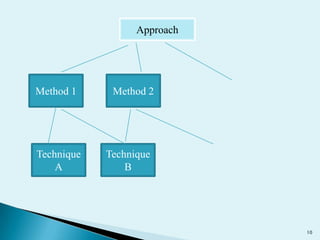 Approach

Method 1

Technique
A

Method 2

Technique
B

10

 