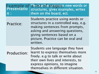 The teacher presents new words or
Presentatio structures, gives examples, writes
them on the board, ect.
n:

Practice:

Students practice using words or
structures in a controlled way, e.g.
making sentences from prompts,
asking and answering questions,
giving sentences based on a
picture. Practice can be oral and
written.

Students use language they have
Production: learnt to express themselves more
freely. e.g to talk or write about
their own lives and interests, to
express opinions, to imagine
themselves in different situation.
19

 