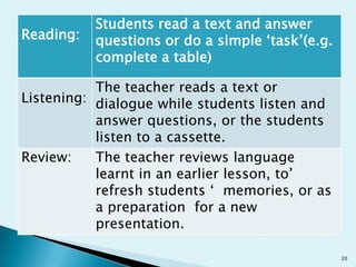 Reading:

Students read a text and answer
questions or do a simple „task‟(e.g.
complete a table)

The teacher reads a text or
Listening: dialogue while students listen and
answer questions, or the students
listen to a cassette.
Review:
The teacher reviews language
learnt in an earlier lesson, to‟
refresh students „ memories, or as
a preparation for a new
presentation.
20

 