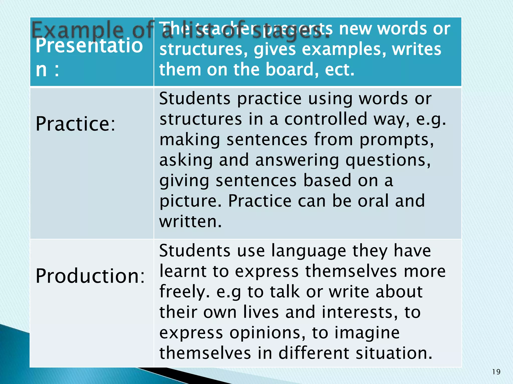 The teacher presents new words or
Presentatio structures, gives examples, writes
them on the board, ect.
n:

Practice:

Students practice using words or
structures in a controlled way, e.g.
making sentences from prompts,
asking and answering questions,
giving sentences based on a
picture. Practice can be oral and
written.

Students use language they have
Production: learnt to express themselves more
freely. e.g to talk or write about
their own lives and interests, to
express opinions, to imagine
themselves in different situation.
19

 
