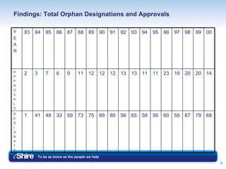 Findings: Total Orphan Designations and Approvals 68 79 67 55 60 56 58 65 56 80 89 75 73 59 33 48 41 1 D E S I G N A T E 14 20 20 19 23 11 11 13 13 12 12 12 11 9 6 7 3 2 A P P R O V A L S 00 99 98 97 96 95 94 93 92 91 90 89 88 87 86 85 84 83 Y E A R 