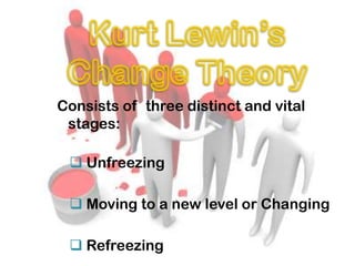 Consists of three distinct and vital
stages:
 Unfreezing
 Moving to a new level or Changing
 Refreezing

 