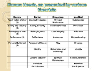 Maslow

Burton

Rosenberg

Max Neef

Food, water, shelter
(1)

Distributive justice

Physical
Nurturance

Subsistence

Safety and security
(2)

Safety, Security

Interdependence

Protection

Belonging or love
(3)

Belongingness

Love Integrity

Affection

Self-esteem (4)

Self-esteem

Autonomy

Understanding

Personal fulfilment
(5)

Personal fulfilment

Play

Creation

Identity

Celebration and
mourning

Identity

Cultural security

Spiritual
Communion

Leisure, Idleness

Freedom
Participation

Freedom
Participation
4

 
