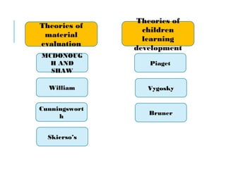 Theories of
material
evaluation
Theories of
children
learning
development
MCDONOUG
H AND
SHAW
Skierso’s
William
Cunningswort
h
Bruner
Vygosky
Piaget
 
 