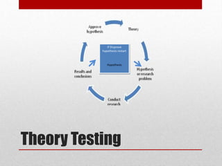 Theory Testing
If Disprove
hypothesis restart
Hypothesis
 