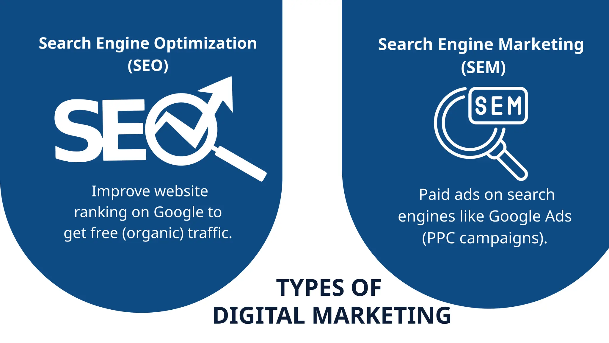 Improve website
ranking on Google to
get free (organic) traffic.
Search Engine Optimization
(SEO)
Paid ads on search
engines like Google Ads
(PPC campaigns).
Search Engine Marketing
(SEM)
TYPES OF
DIGITAL MARKETING
 