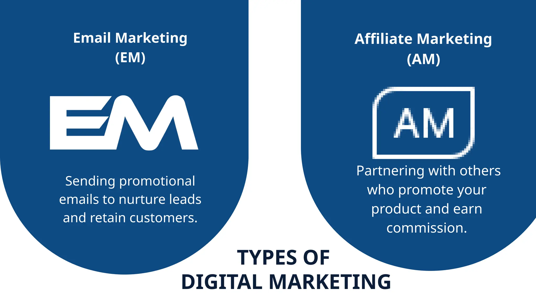Sending promotional
emails to nurture leads
and retain customers.
Email Marketing
(EM)
Partnering with others
who promote your
product and earn
commission.
Affiliate Marketing
(AM)
TYPES OF
DIGITAL MARKETING
 