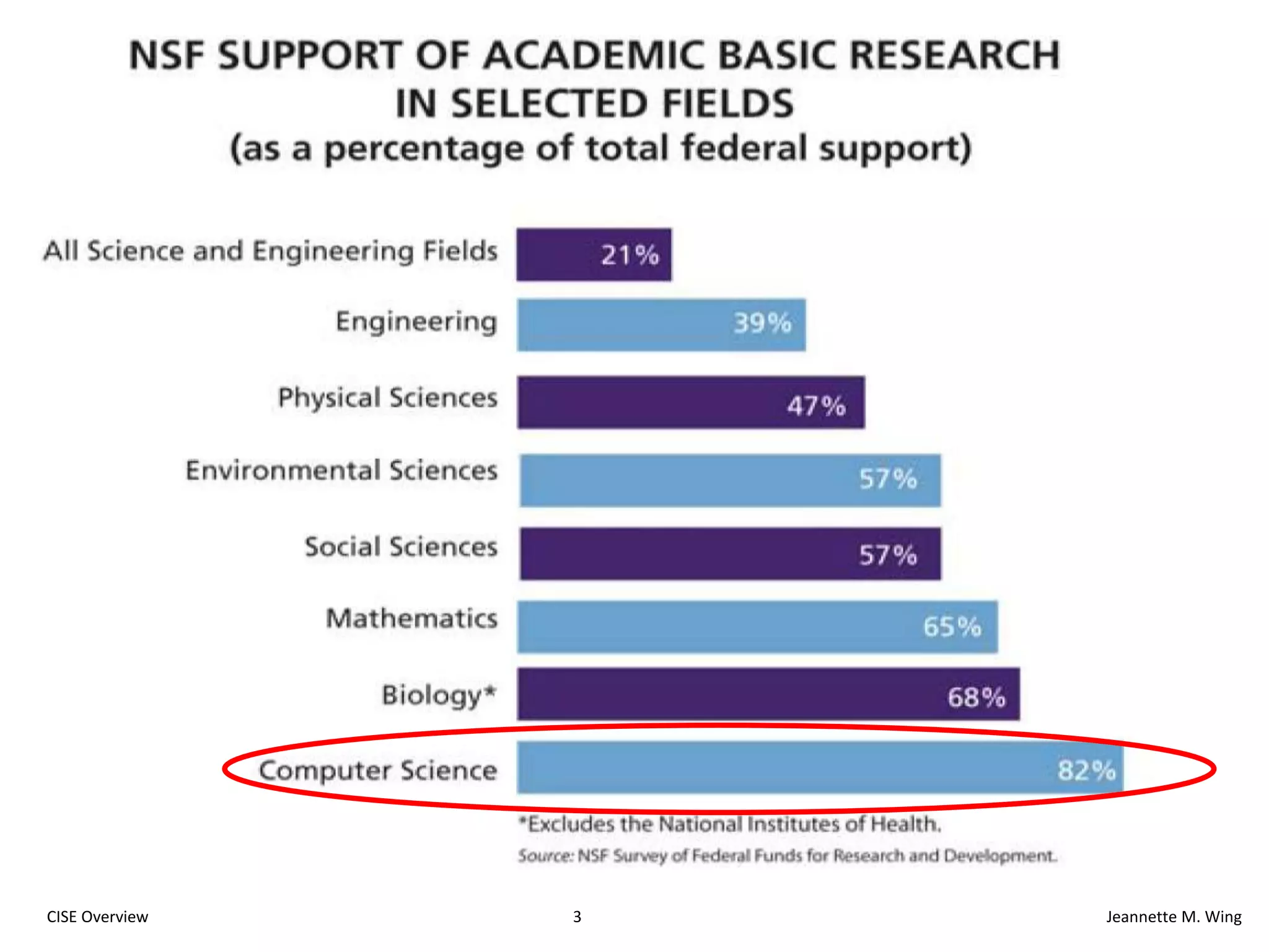 3CISE OverviewJeannette M. Wing