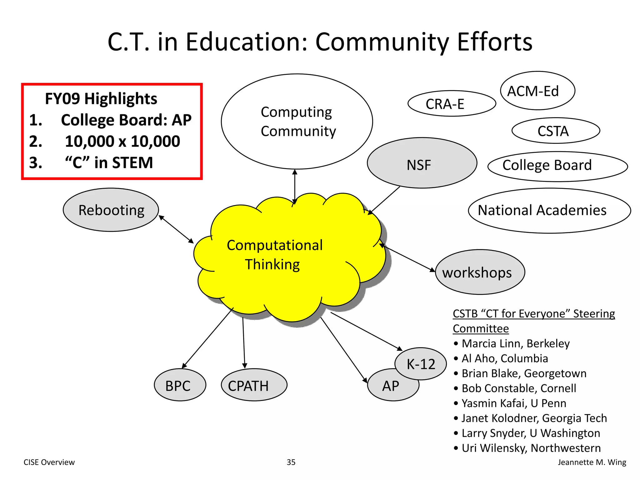 22CISE OverviewJeannette M. WingA (Flower) Model for Expediting ProgressSectorsIndustryGov’t (e.g., military)medicalaerofinanceIndustryGov’tAcademiatransportationautoAcademiaGov’t (NSF, NSA,          NIH, DoD, …)    energycivilchemicalmaterialsFundamentalResearch