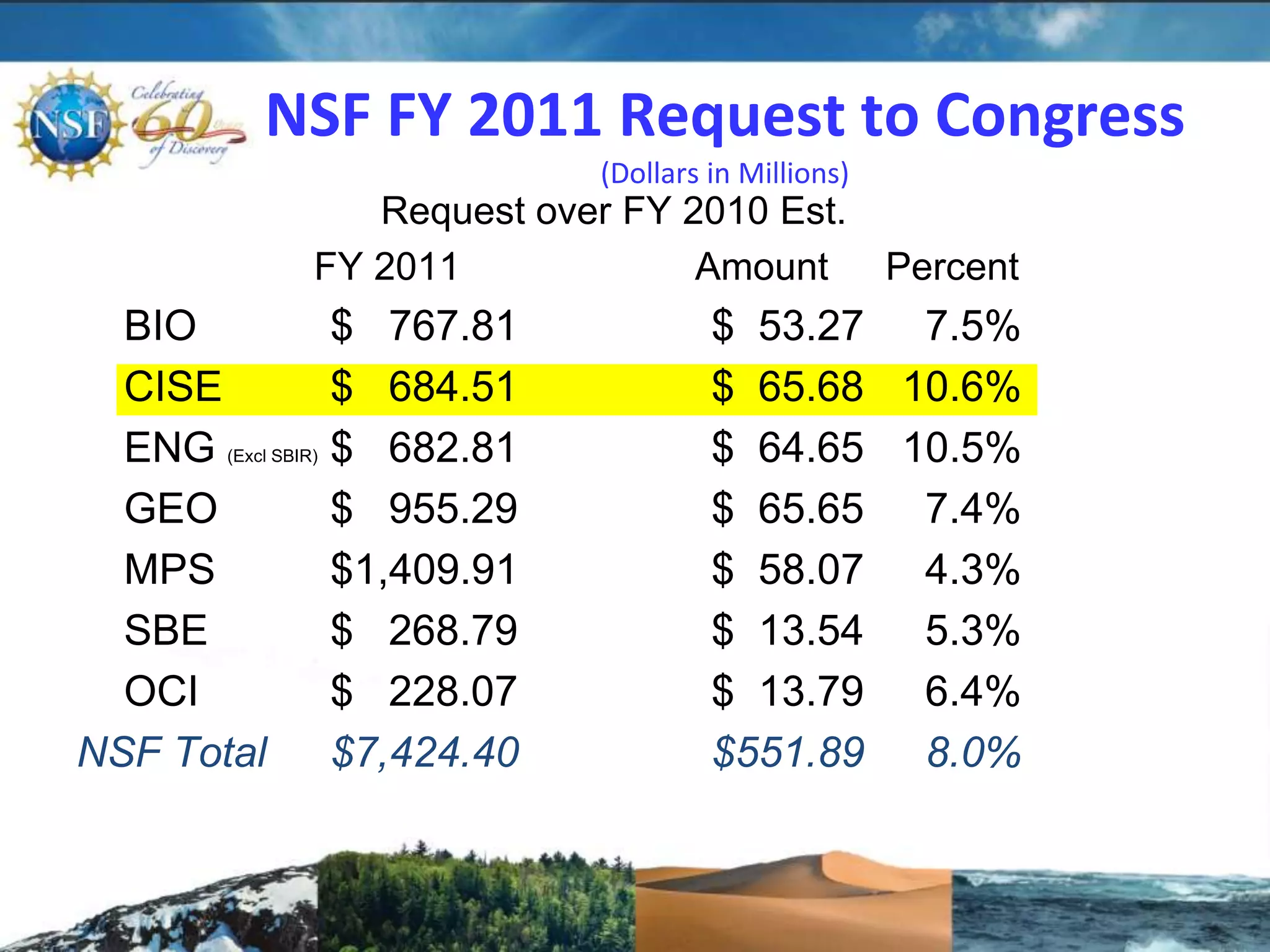 CISE and NSF BudgetsFY08-FY10 Appropriate, FY11 Request