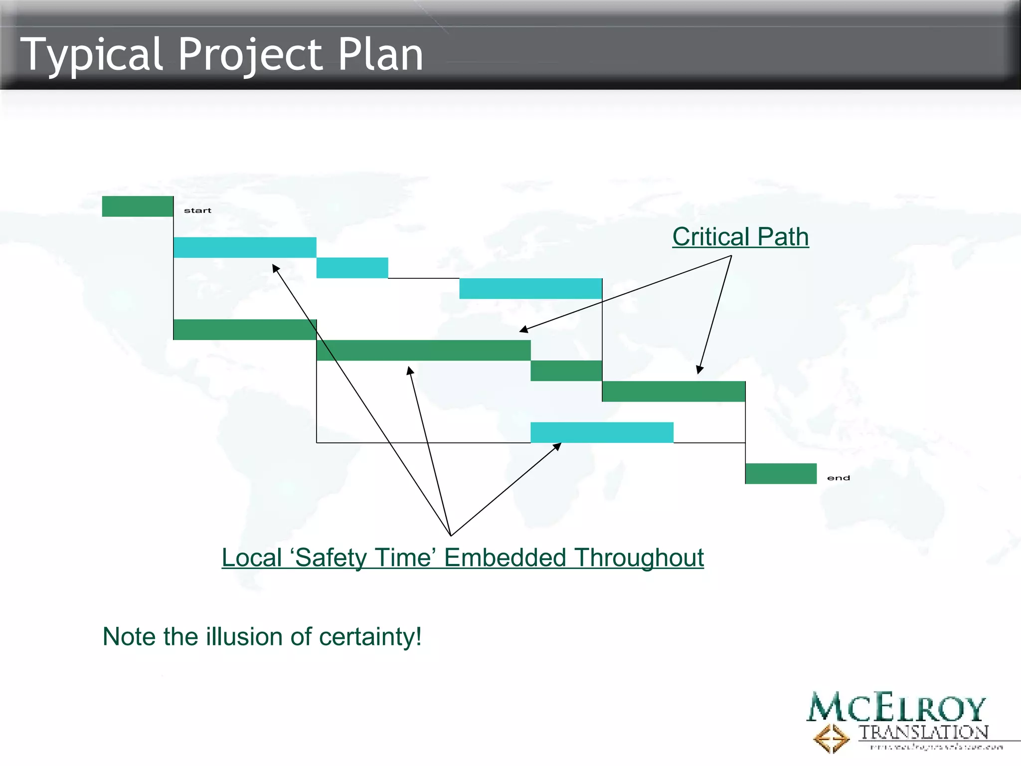 Typical Project Plan Note the illusion of certainty! Critical Path Local ‘Safety Time’ Embedded Throughout 