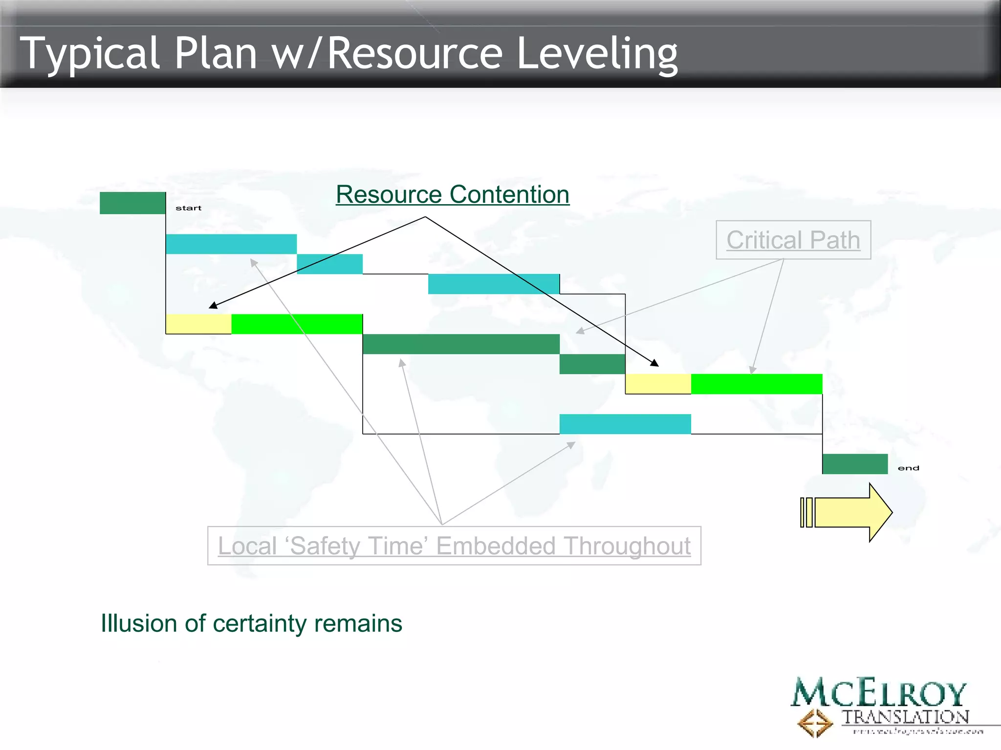 Typical Plan w/Resource Leveling Illusion of certainty remains Critical Path Local ‘Safety Time’ Embedded Throughout Resource Contention 