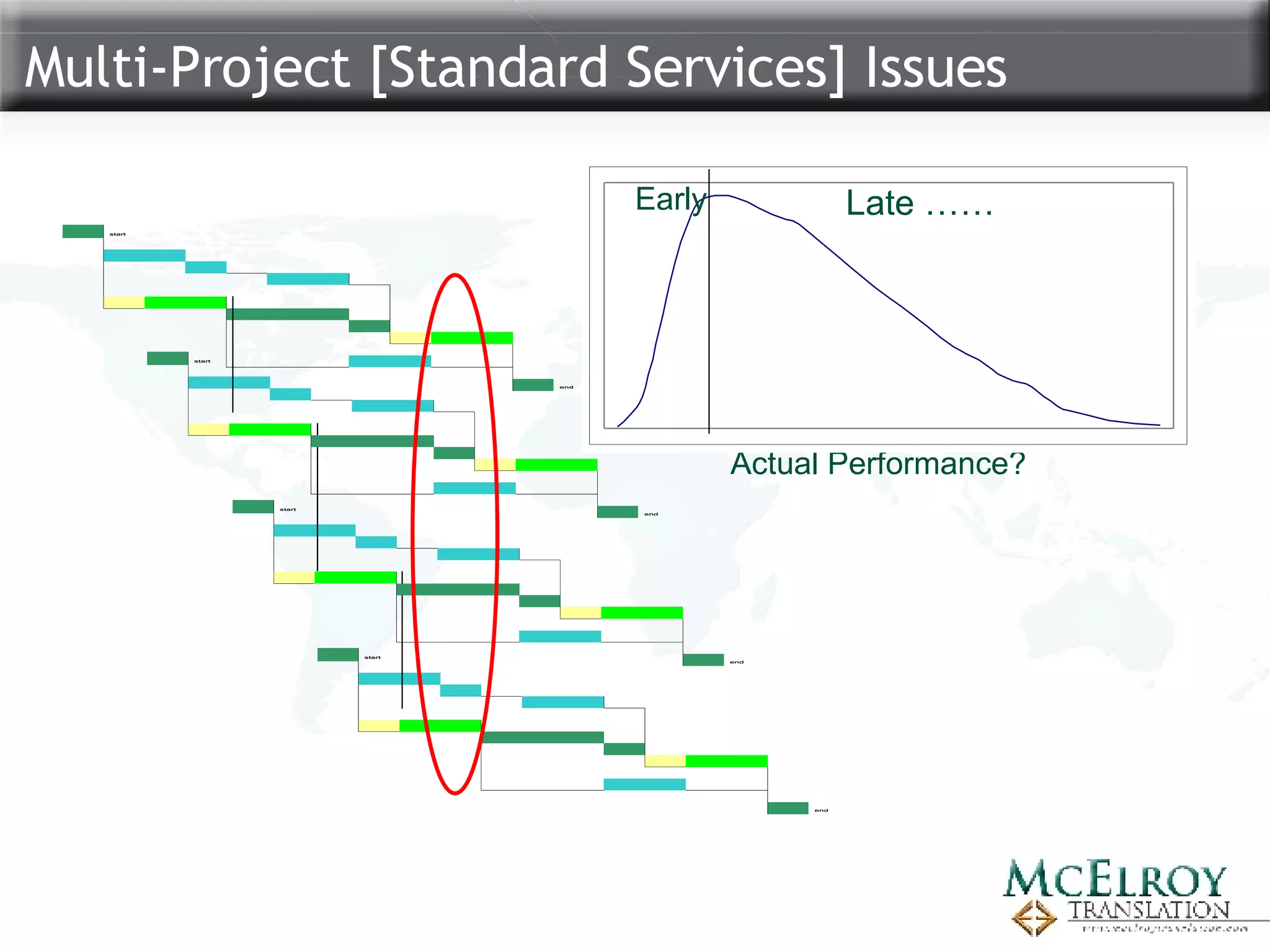Multi-Project [Standard Services] Issues Actual Performance? Early Late Expected Performance Early Late …… 