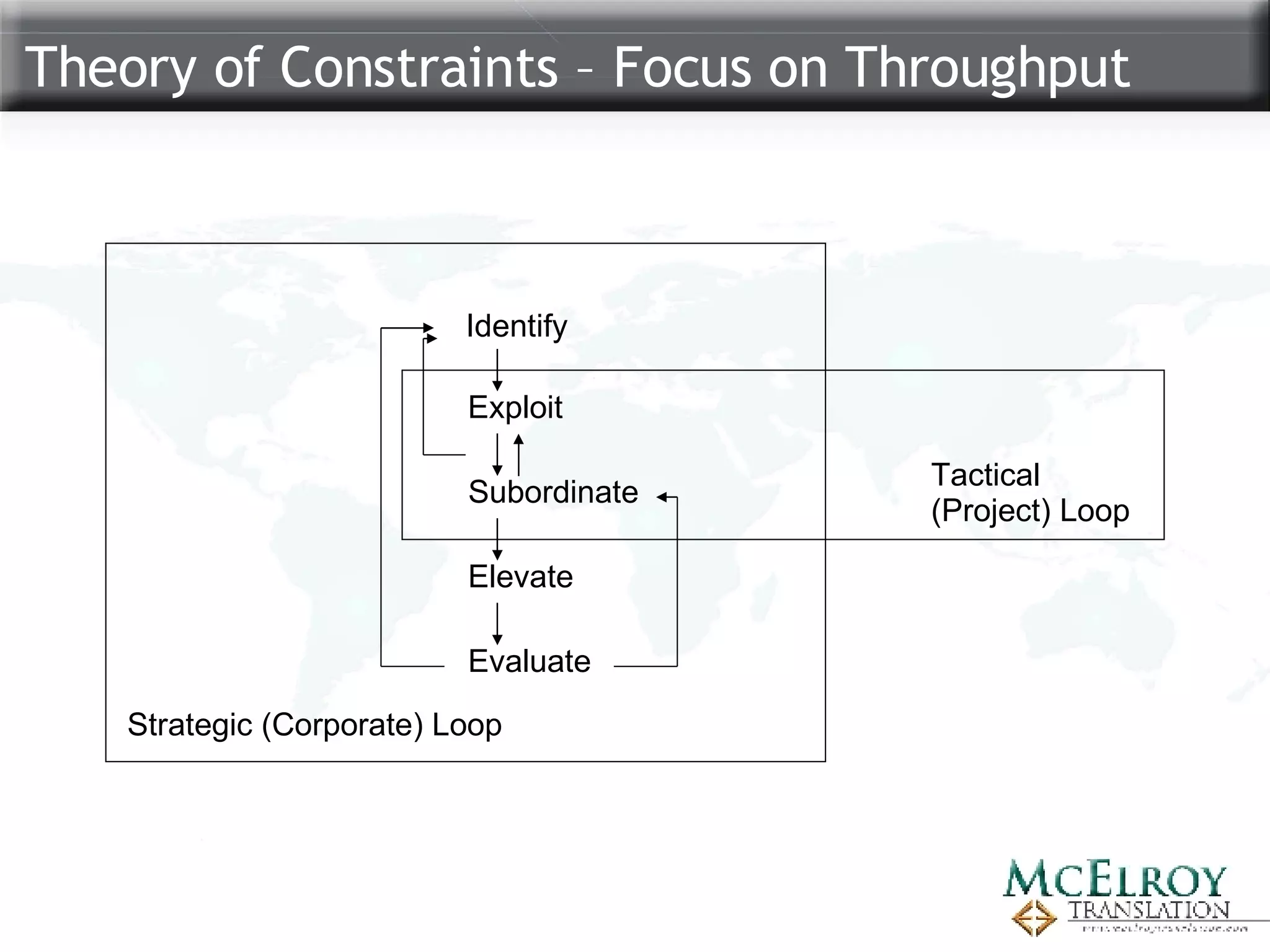 Theory of Constraints – Focus on Throughput Identify Exploit Subordinate Elevate Evaluate Strategic (Corporate) Loop Tactical  (Project) Loop 