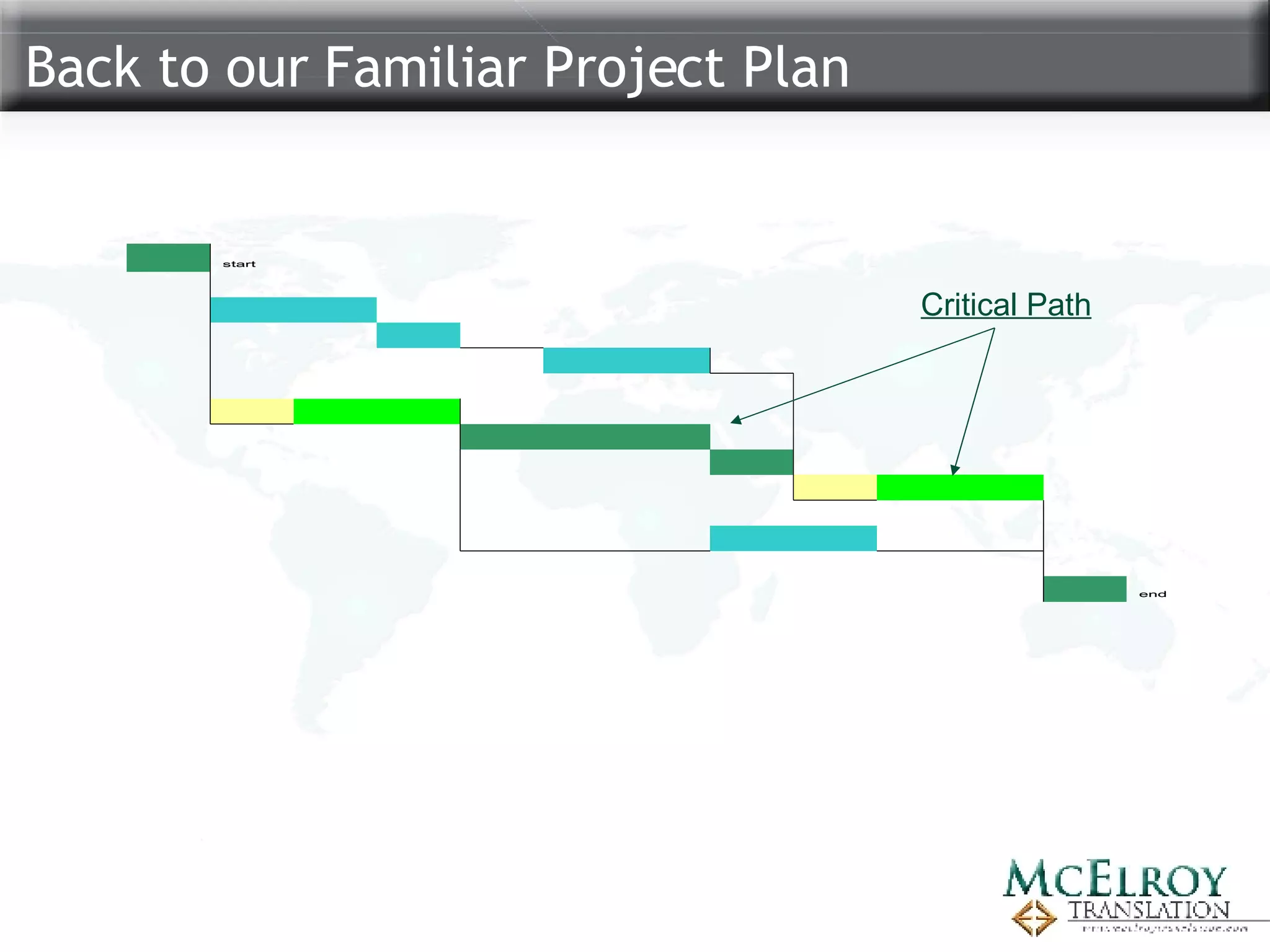 Back to our Familiar Project Plan Critical Path 