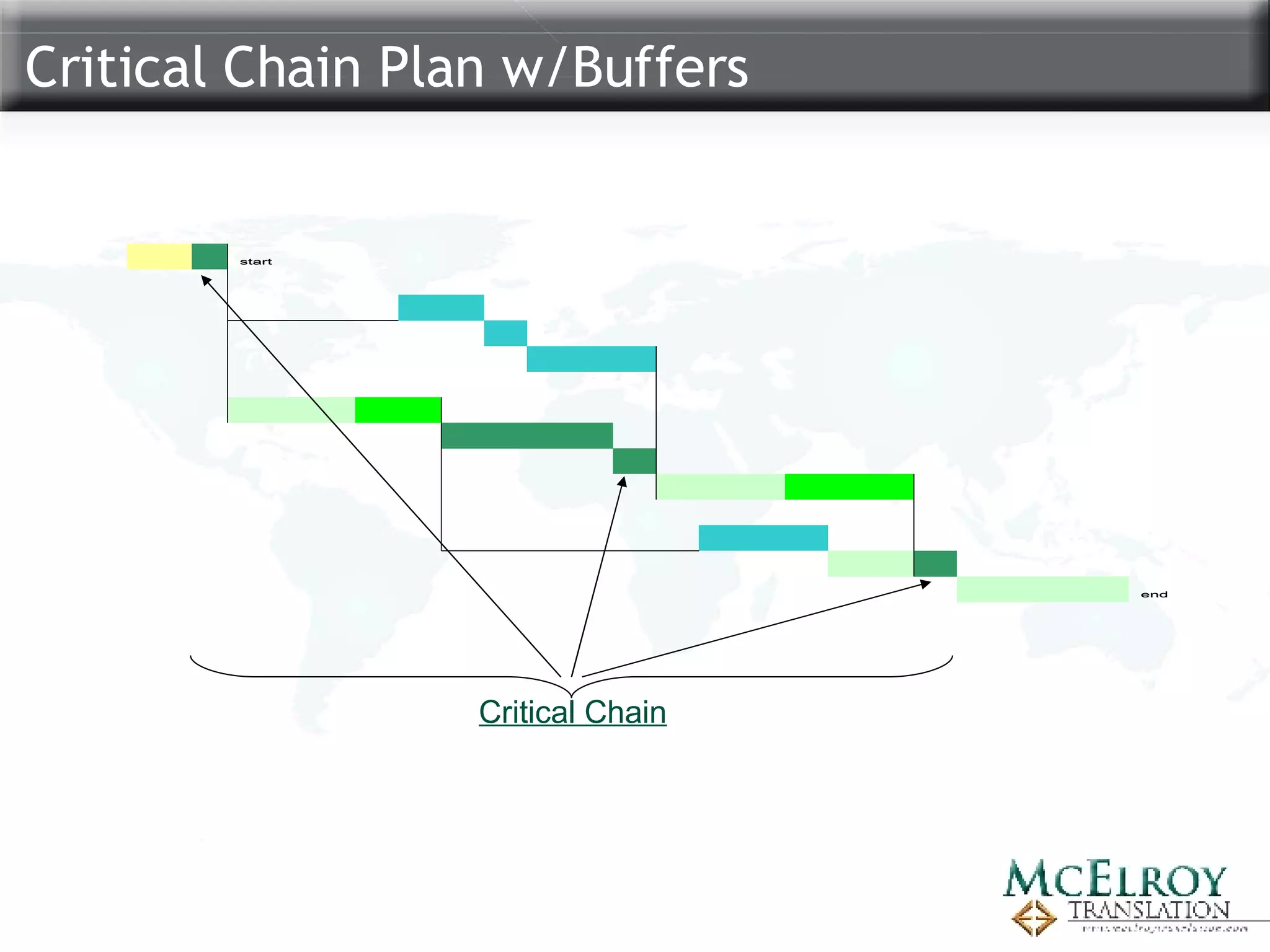 Critical Chain Plan w/Buffers Critical Chain 