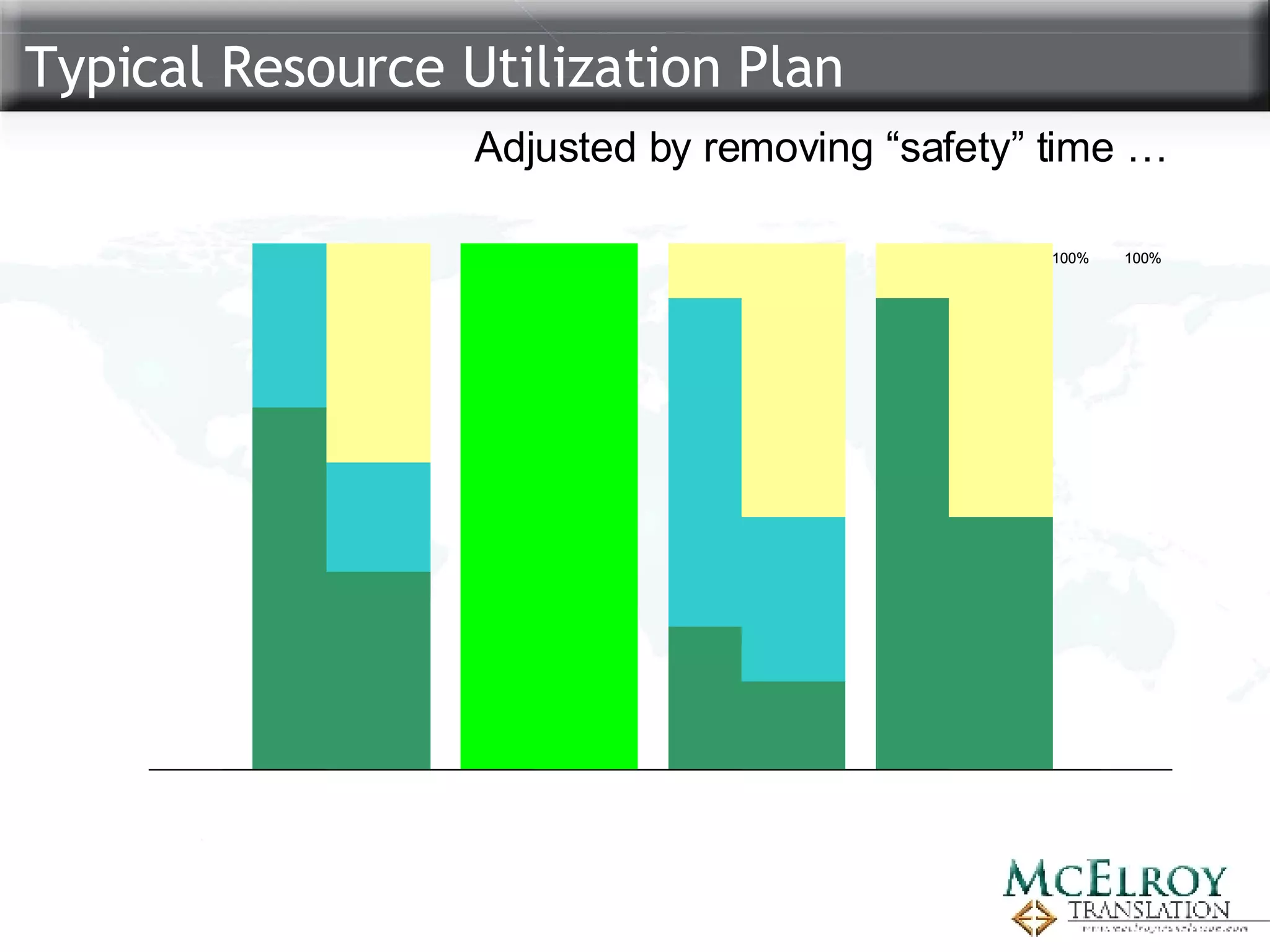 Typical Resource Utilization Plan Adjusted by removing “safety” time … 