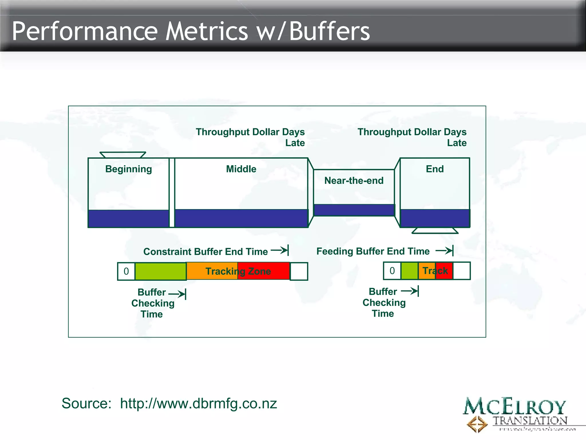 Performance Metrics w/Buffers Source:  http://www.dbrmfg.co.nz Throughput Dollar Days Late Throughput Dollar Days Late Near-the-end Middle Beginning End Track Feeding Buffer End Time 0  Buffer  Checking Time Constraint Buffer End Time 0  Buffer  Checking Time Tracking Zone 
