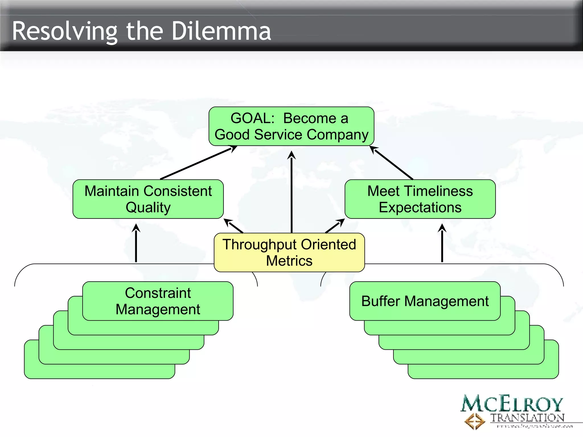 Resolving the Dilemma GOAL:  Become a  Good Service Company Maintain Consistent Quality Meet Timeliness Expectations Constraint Management Buffer Management Throughput Oriented Metrics 