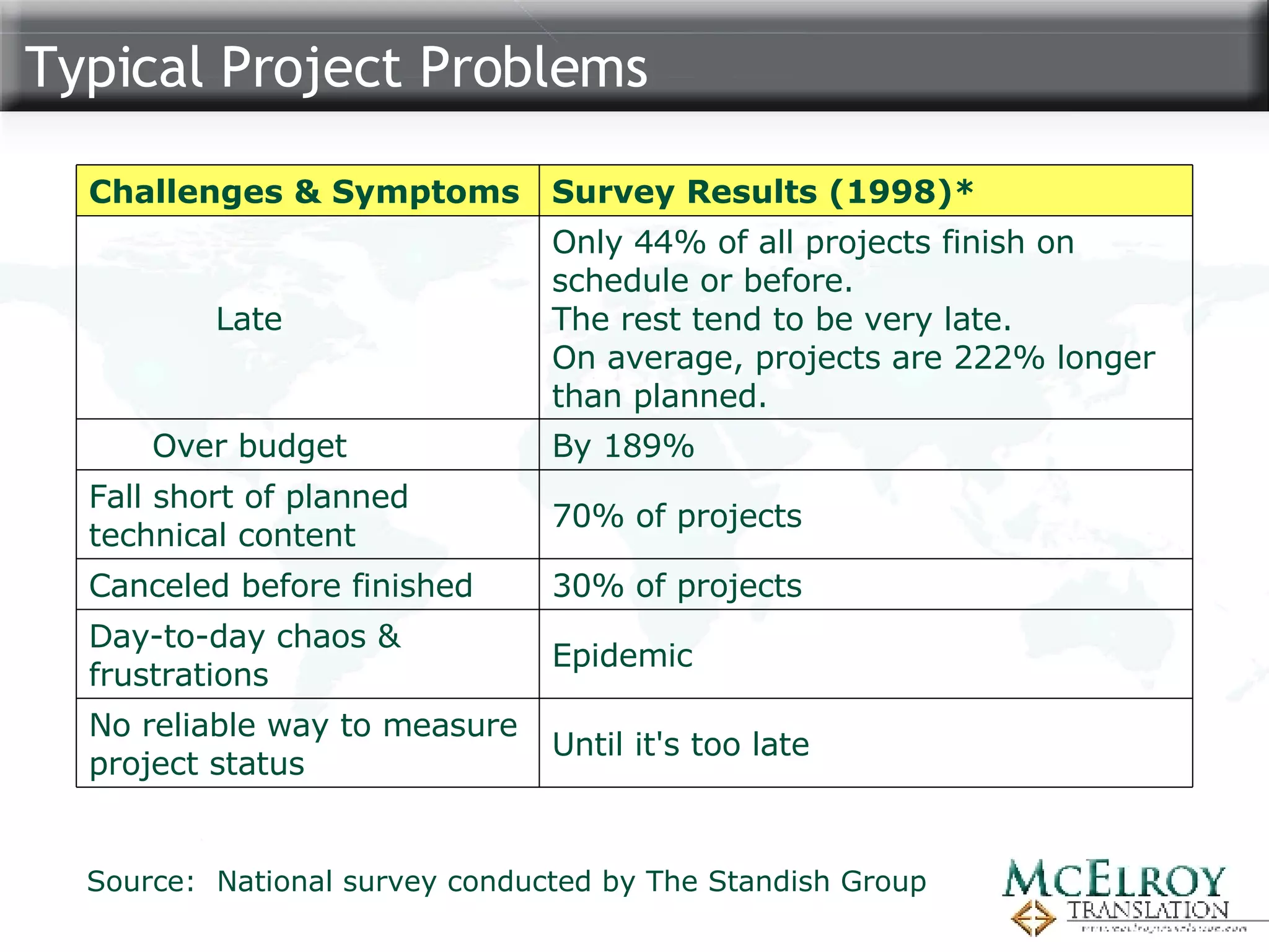 Typical Project Problems Source:  National survey conducted by The Standish Group Until it's too late No reliable way to measure project status Epidemic Day-to-day chaos & frustrations 30% of projects Canceled before finished 70% of projects Fall short of planned technical content By 189% Over budget Only 44% of all projects finish on schedule or before.   The rest tend to be very late.   On average, projects are 222% longer than planned. Late Survey Results (1998)* Challenges & Symptoms 