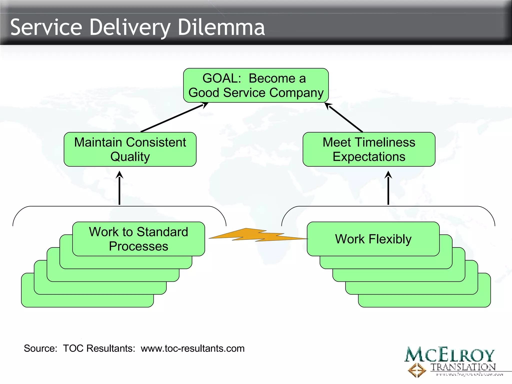 Service Delivery Dilemma GOAL:  Become a  Good Service Company Source:  TOC Resultants:  www.toc-resultants.com Maintain Consistent Quality Meet Timeliness Expectations Work to Standard Processes Work Flexibly 