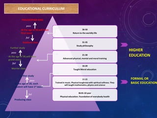 EDUCATIONAL CURRICULUM
36-50
Return to the worldly life
31-35
Study philosophy
21-30
Advanced physical, mental and moral training
16-20
Taught Moral education
11-15
Trained in music. Physical toughnesswith spiritual softness. They
will taught mathematics,physics and science
Birth-10 year
Physical education. Foundationof everybody health
FORMAL OR
BASIC EDUCATION
HIGHER
EDUCATION
At the age of 20, each
student will have 1st exam
Producing class
fail
pass
Further study
At the age of 30,will have
grand exam
fail
Worrier class
Further study
At the age of 50,will have
final exam
fail
pass
pass
Auxiliary class
PHILOSOPHER KING
 