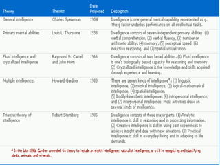 Theory of Multiple Intelligences | PPT