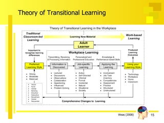Transitional Learning Model Theory Paper Presentation for Ed. D. Program | PPT
