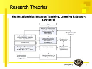 Research Theories Smith (2004) The Relationships Between Teaching, Learning & Support Strategies 