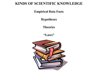 KINDS OF SCIENTIFIC KNOWLEDGE

        Empirical Data Facts

            Hypotheses

             Theories

              “Laws”
 