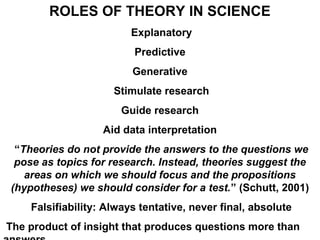 ROLES OF THEORY IN SCIENCE
                         Explanatory
                         Predictive
                         Generative
                     Stimulate research
                       Guide research
                   Aid data interpretation
 “Theories do not provide the answers to the questions we
 pose as topics for research. Instead, theories suggest the
   areas on which we should focus and the propositions
(hypotheses) we should consider for a test.” (Schutt, 2001)
    Falsifiability: Always tentative, never final, absolute
The product of insight that produces questions more than
 