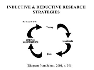 INDUCTIVE & DEDUCTIVE RESEARCH
          STRATEGIES




       (Diagram from Schutt, 2001, p. 39)
 