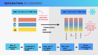 javascript full course: separation of concerns wit -... theory-slides-for react for beginners.pptx
