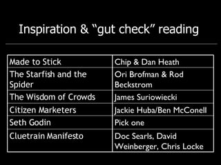 Inspiration & “gut check” reading  Cluetrain Manifesto Seth Godin Citizen Marketers The Wisdom of Crowds The Starfish and the Spider Made to Stick Doc Searls, David Weinberger, Chris Locke Pick one Jackie Huba/Ben McConell James Suriowiecki Ori Brofman & Rod Beckstrom Chip & Dan Heath 